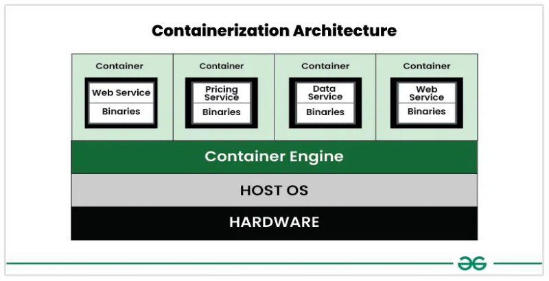 containerization