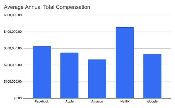 faang average compensation