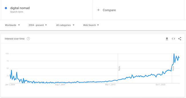 digital nomad trend