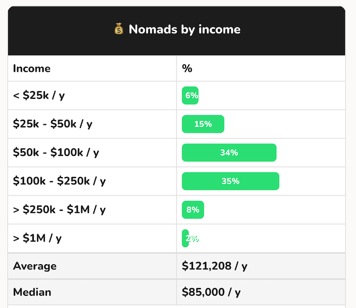 digital nomad income