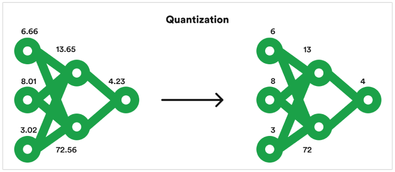 quantization